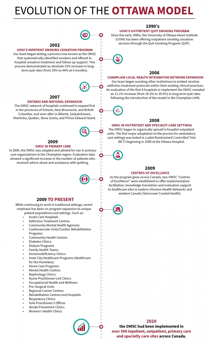 Evolution of the Ottawa Model | Ottawa Model for Smoking Cessation